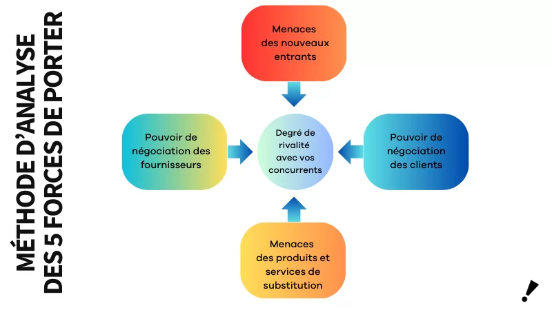 Modèle d’analyse de Porter